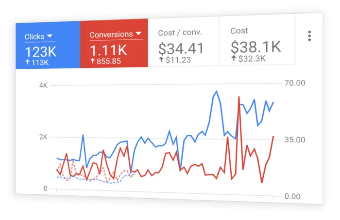 Google Ads Management Services Brisbane, CA - PPC Campaign Management & Google Advertising Experts in Brisbane, CA