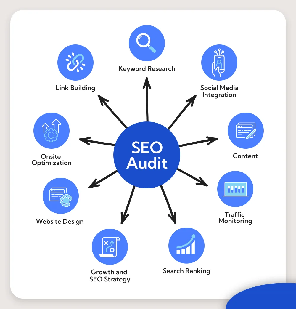 SEO audit services in Brisbane, CA 2026 | website ranking analysis Google SEO report